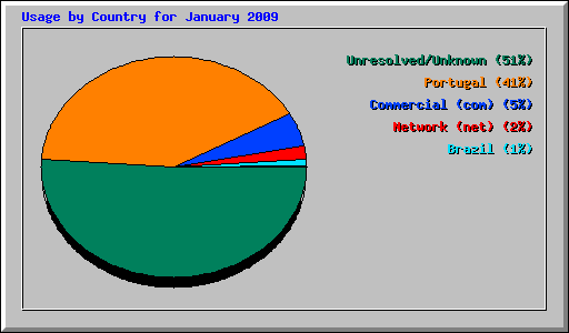 Usage by Country for January 2009