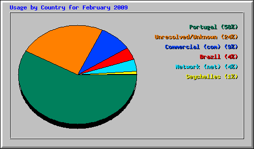 Usage by Country for February 2009