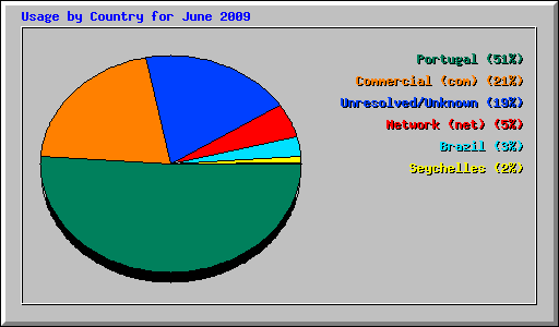 Usage by Country for June 2009