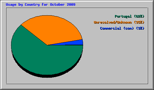 Usage by Country for October 2009