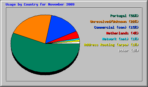 Usage by Country for November 2009