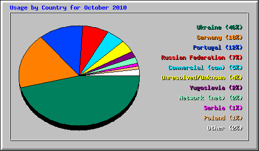 Usage by Country for October 2010