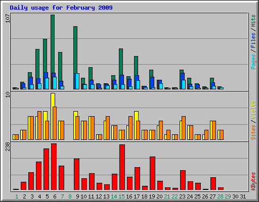 Daily usage for February 2009