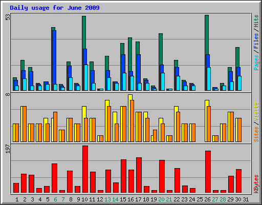 Daily usage for June 2009
