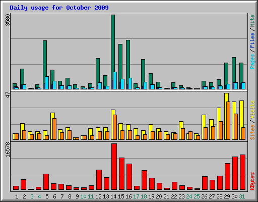 Daily usage for October 2009