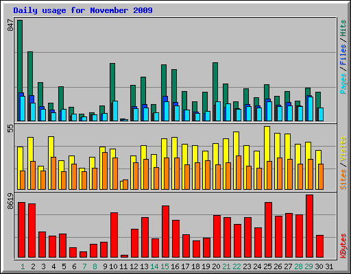 Daily usage for November 2009