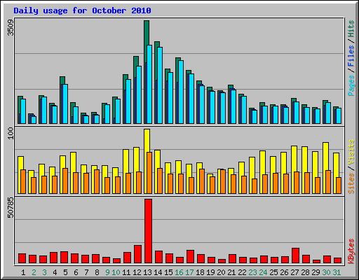 Daily usage for October 2010