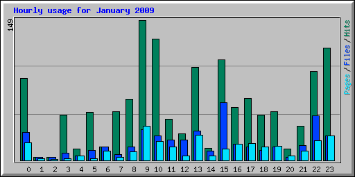 Hourly usage for January 2009