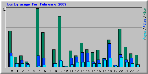 Hourly usage for February 2009