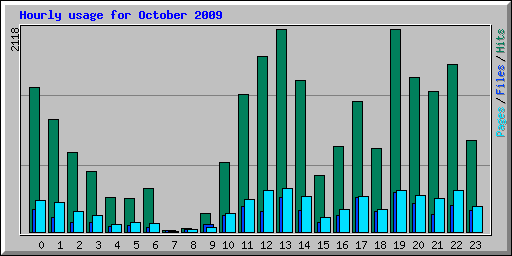 Hourly usage for October 2009