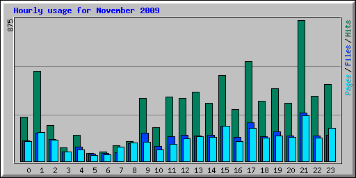 Hourly usage for November 2009