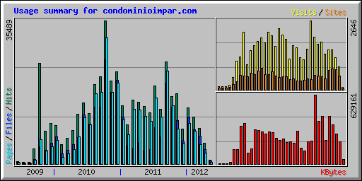 Usage summary for condominioimpar.com